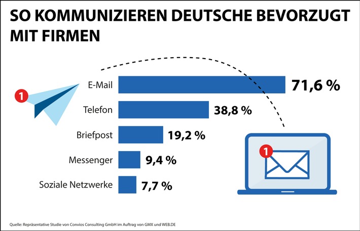 Studie: E-Mail ist bevorzugter Kanal für Kommunikation mit Unternehmen