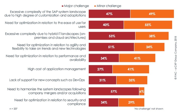 PAC study on SAP Application Management: executives advocate the involvement of external service providers (FOTO)