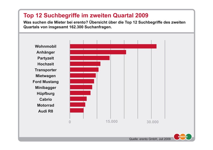 Über 1 Milliarde Euro vermitteltes Mietgeschäft bei erento.com