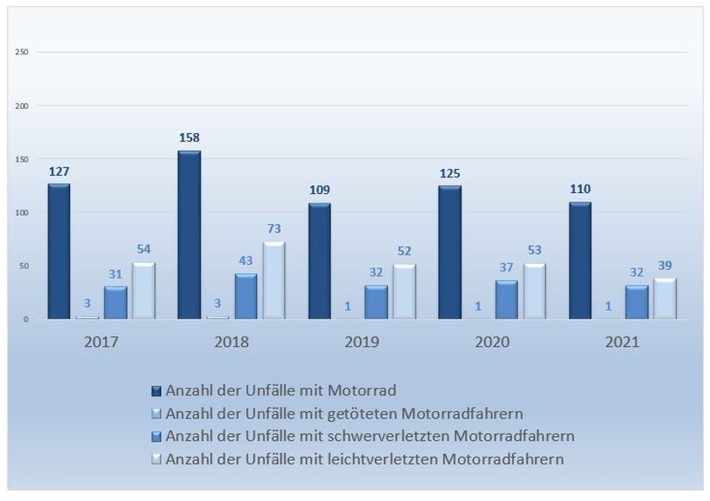 POL-HM: Verkehrsunfallstatistik 2021 der Polizeiinspektion Hameln-Pyrmont/Holzminden