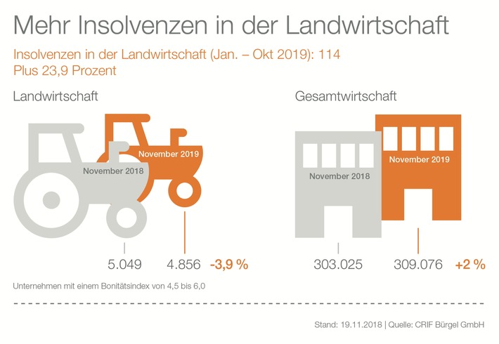 Dürre-Insolvenzen: Über 20 Prozent mehr Insolvenzen in der Landwirtschaft