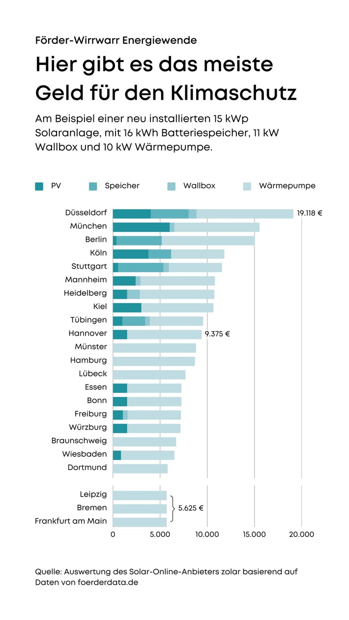 Förder-Wirrwarr Energiewende/ Hier gibt es das meiste Geld für den Klimaschutz