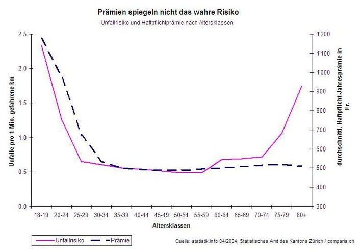 Comparis: Ältere fahren schlechter und dennoch günstiger - Alte Lenker bezahlen zu wenig Autohaftpflicht - auf Kosten der übrigen Versicherten