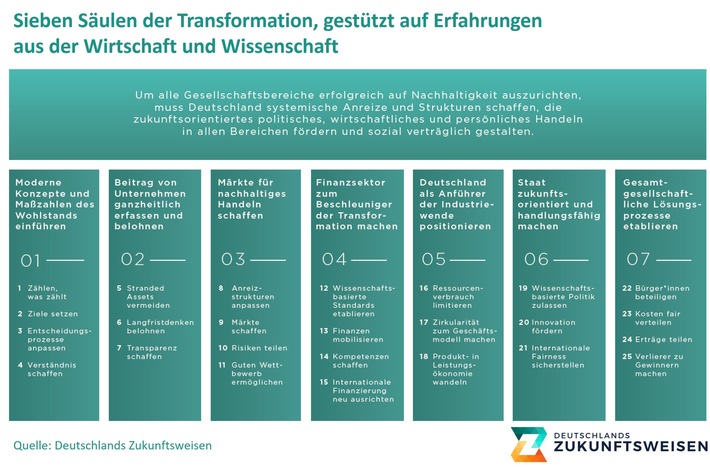 Allianz aus Wirtschaft und Wissenschaft liefert Empfehlungen an neue Bundesregierung zum Erreichen der Biodiversitäts- und Klimaziele