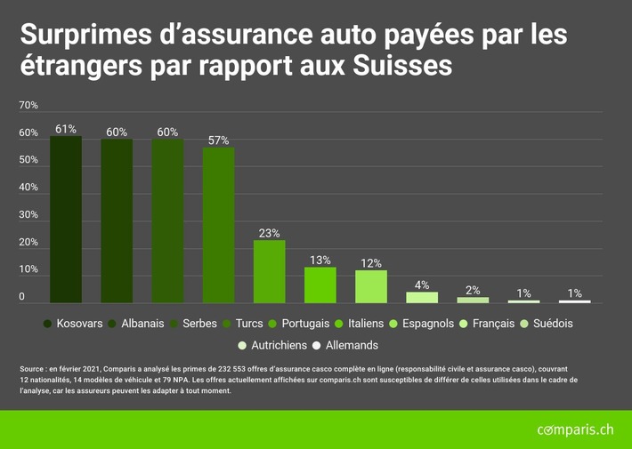 Communiqué de presse : Assurance auto : les étrangers payent près du double