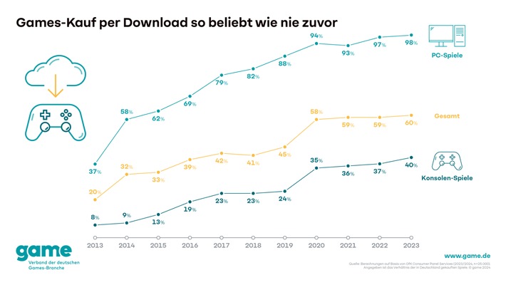 Games-Kauf per Download so verbreitet wie nie zuvor