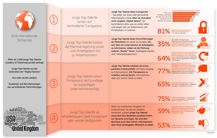 Digitale Top-Talente: Müssen Unternehmen heute völlig transparent sein?