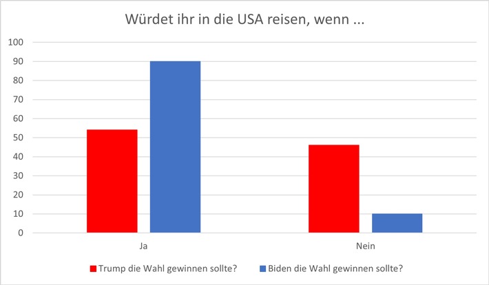 Urlaubsguru-User würden lieber in die USA reisen, wenn Joe Biden Präsident wird