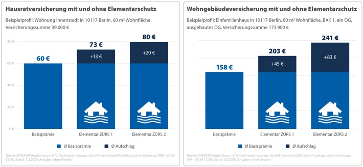 Sturm Sabine: Hausrat und Wohngebäude gegen Elementarschäden versichern