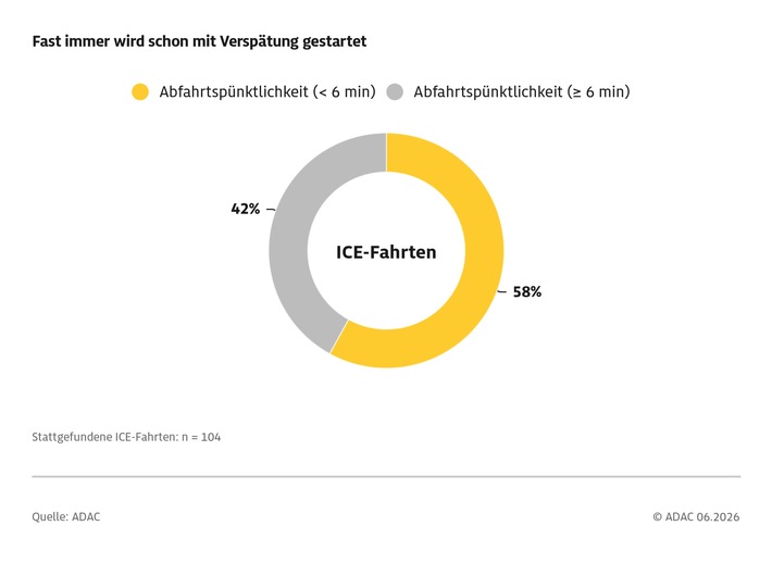 Deutsche Bahn im ADAC Test: Besser als erwartet, aber Zuverlässigkeit und Pünktlichkeit vielfach mangelhaft / ADAC testet 118 ICE-Verbindungen / Nur 41 Prozent sind pünktlich