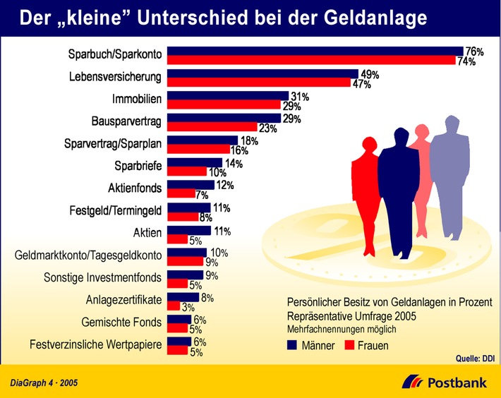 Der "kleine" Unterschied bei der Geldanlage