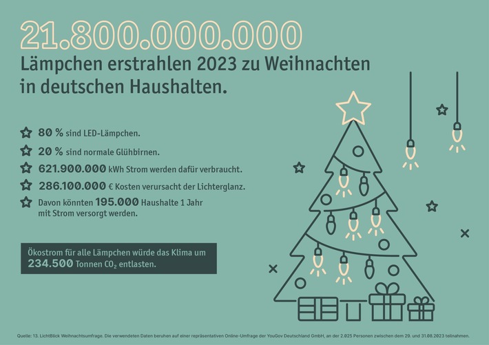 21,8 Milliarden Lämpchen: Rekord-Weihnachtsbeleuchtung drängt Energiekrise in den Schatten