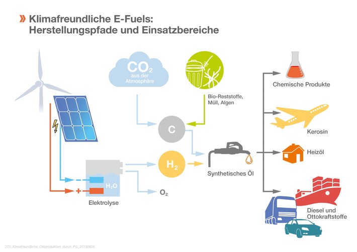 E-Fuels sichern das Erreichen der Klimaziele / Prognos-Studie zu neuen flüssigen Energieträgern