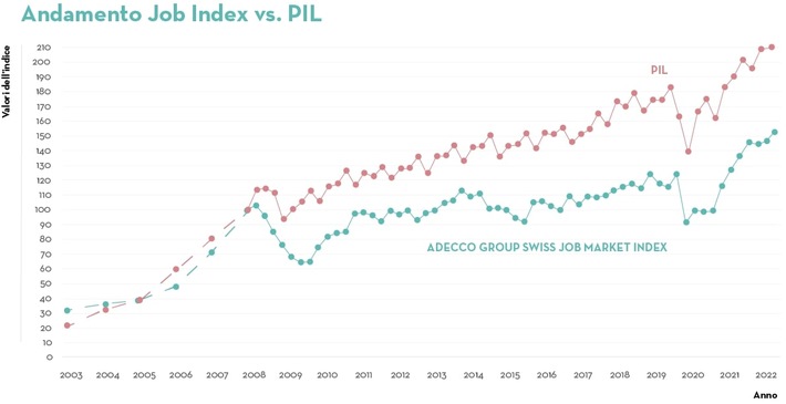 Comunicato stampa: +23% di annunci di lavoro rispetto all’anno precedente