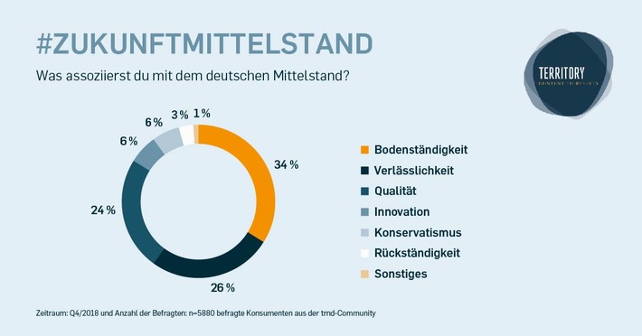 Konsumenten-Umfrage / &quot;Made in Germany&quot; verblasst /
Verbraucher vermissen Innovationskraft im deutschen Mittelstand