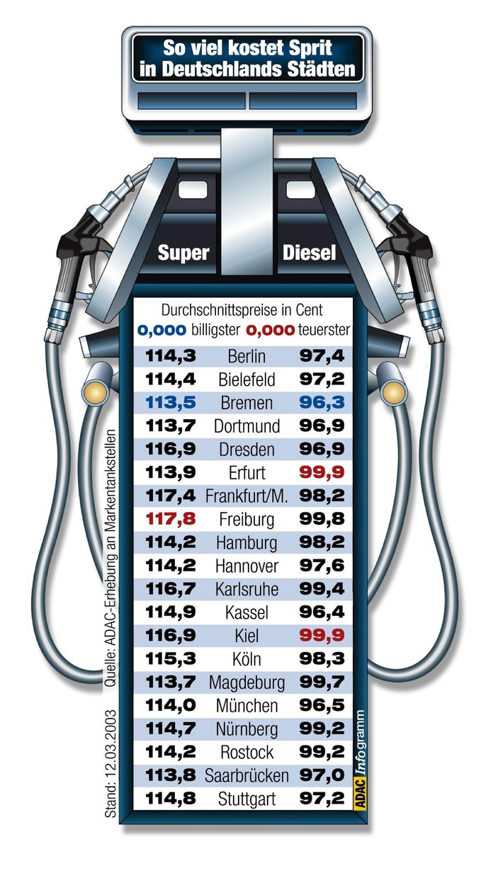 ADAC-Kraftstoffpreisvergleich in 20 deutschen Städten / Euro-Schallmauer beim Diesel in Sicht