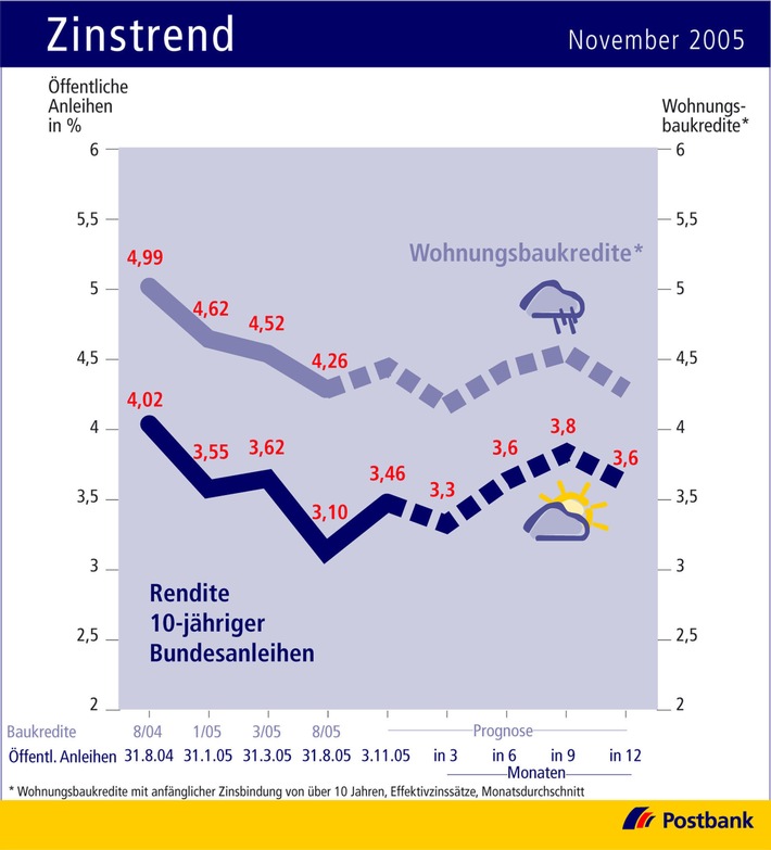 Zinstrend November 2005