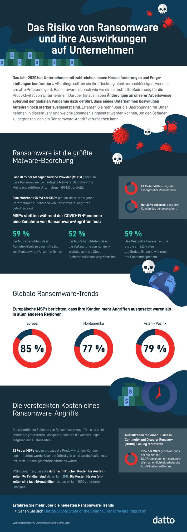 Ransomware laut MSPs nach wie vor Malware-Bedrohung Nr. 1 für Unternehmen - Kosten für Ausfallzeiten seit 2019 knapp verdoppelt