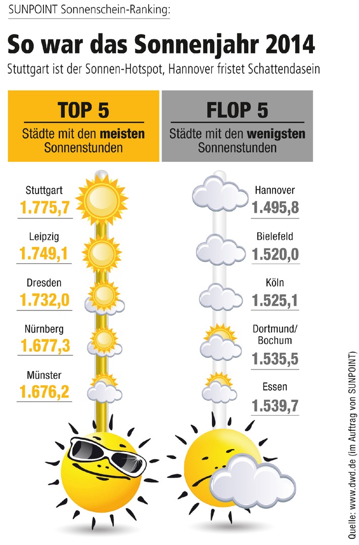 SUNPOINT Sonnenschein-Ranking: So war das Sonnenjahr 2014 / Stuttgart ist der Sonnen-Hotspot, Hannover fristet Schattendasein