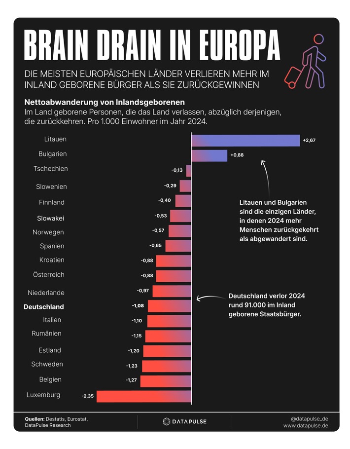 Brain Drain in Europa: Die unterschätzte Auswanderung