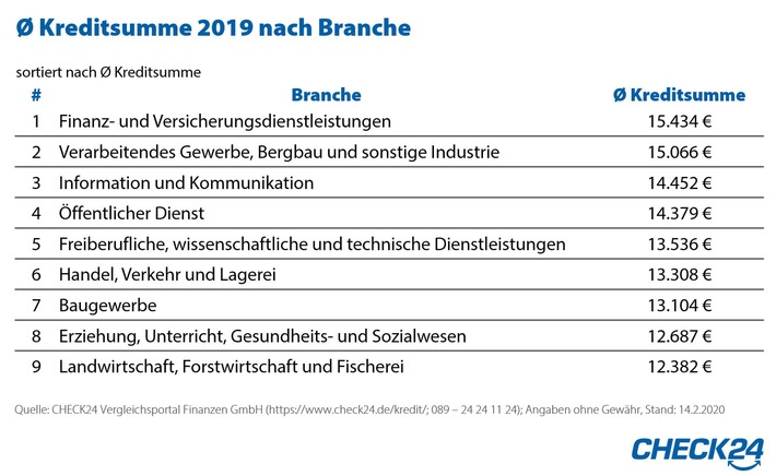 Banker nehmen die höchsten Kredite auf, Landwirte und Förster die niedrigsten 
