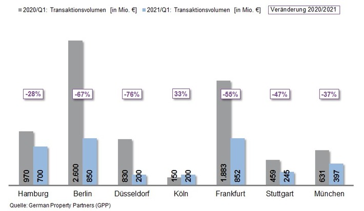 PM: Top-7-Investmentmärkte Q1/2021: Historisch niedriger Jahresstart