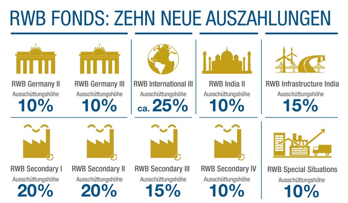 RWB_Pressegrafik_Auszahlungen_Winter_2020_201006_aho.jpg