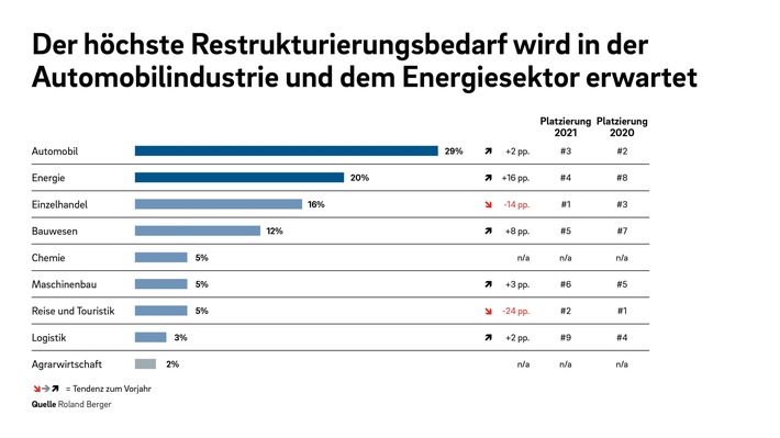 Roland Berger Restrukturierungsstudie 2022: Energiekrise, hohe Inflation und steigende Zinsen - Unternehmen sind auf externe Schocks nicht vorbereitet