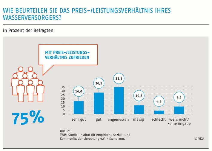 Hitzewelle in Deutschland / Kommunale Wasserversorger liefern verlässlich, qualitativ hochwertig und günstig