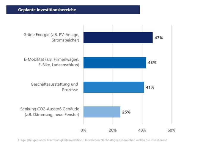 Herbst-Stimmungsbarometer der VR Smart Finanz / 42 Prozent der Kleinunternehmen planen Nachhaltigkeitsinvestitionen
