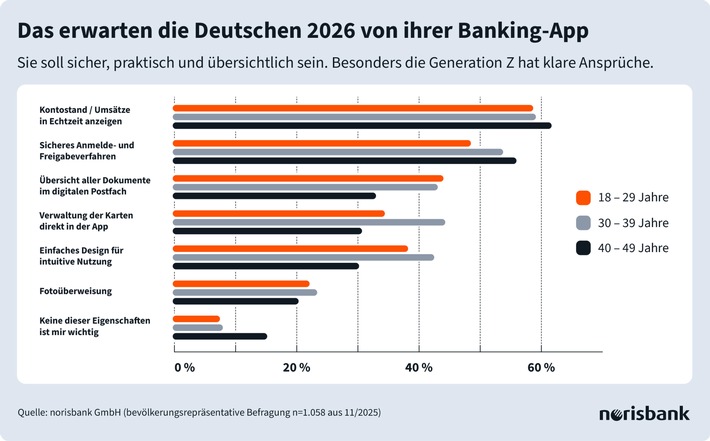 Alles per Banking-App? / Wie digitale Finanzlösungen 2025 zum Alltag wurden und was sich die Deutschen 2026 vom Banking wünschen