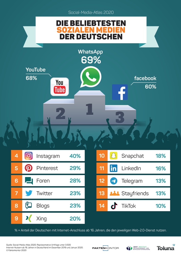 Die beliebtesten Sozialen Medien in Deutschland: WhatsApp überholt YouTube, Instagram boomt