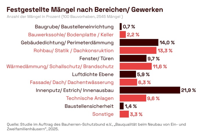 32 Mängel pro Hausbau