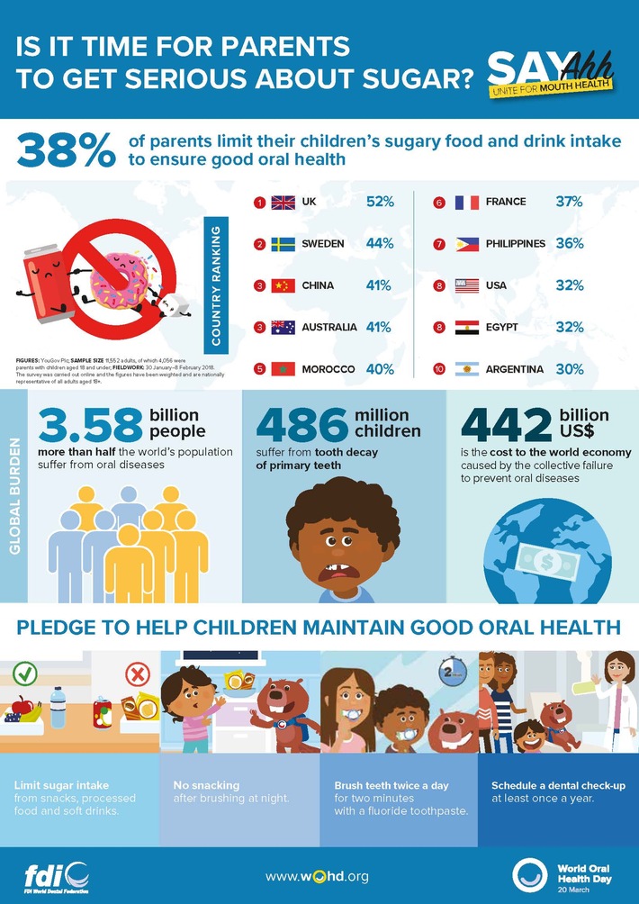 Une enquête mondiale montre que moins de la moitié (38 %) des parents limitent la consommation de produits et boissons sucrés de leurs enfants pour garantir une bonne santé bucco-dentaire