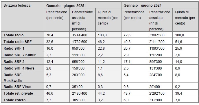 Dati di fruizione radio in linea con le attese