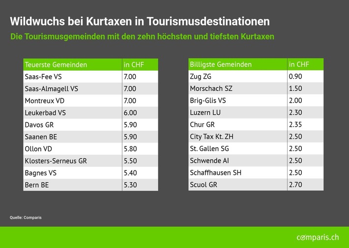 Medienmitteilung: Willkür bei Kurtaxen: Je nach Gemeinde siebenmal teurer