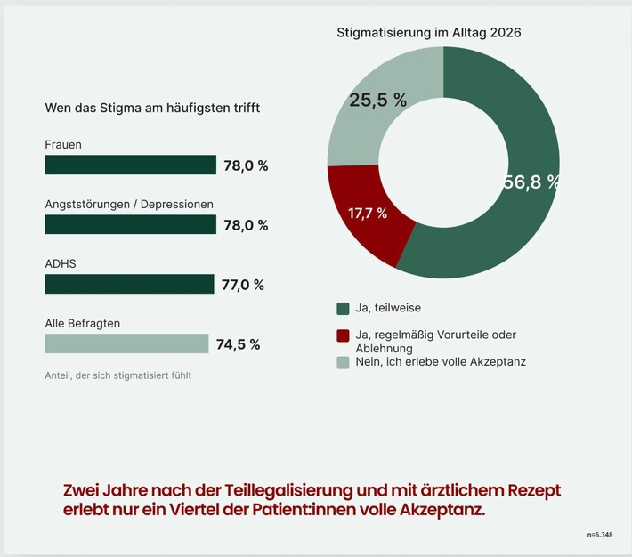 MedCan Trend-Report 2026: Bevölkerung akzeptiert Cannabistherapie - doch 3 von 4 Patient:innen verheimlichen sie aus Angst vor Vorurteilen