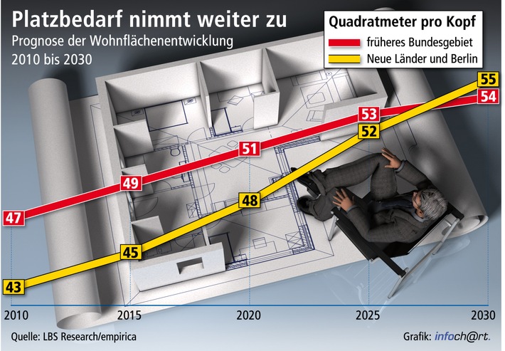 Wohnbedarf wächst bis 2030 weiter / empirica-Prognose: Wohnfläche nimmt im Westen pro Person um 15 Prozent zu, im Osten um über ein Viertel - Haushaltszahlen steigen mindestens bis 2020 (mit Bild)