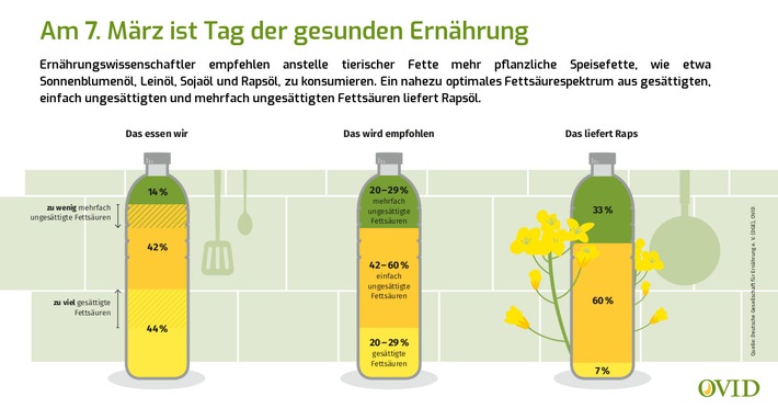 Wissenschaftler empfehlen Pflanzenfett für gesunde Ernährung