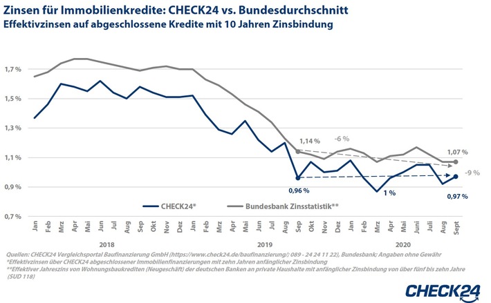 Baufinanzierung: Zinsen online neun Prozent günstiger als im Bundesschnitt