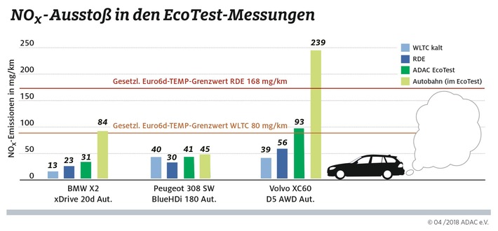 Nur noch geringer Stickoxid-Ausstoß bei neuesten Diesel-Modellen / ADAC untersucht drei Pkw mit der neuesten Schadstoffnorm Euro 6d-TEMP / Auch bei ungünstigen Bedingungen sind die NOx-Messwerte niedrig