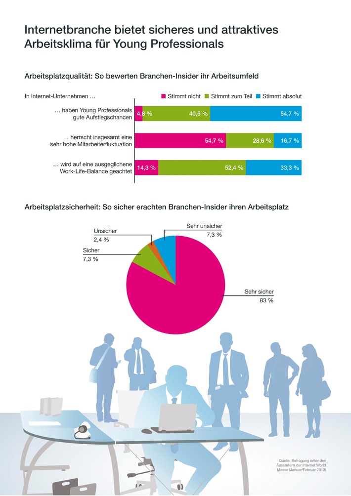 Attraktive und sichere Jobchancen in der Internetbranche auch für Berufseinsteiger