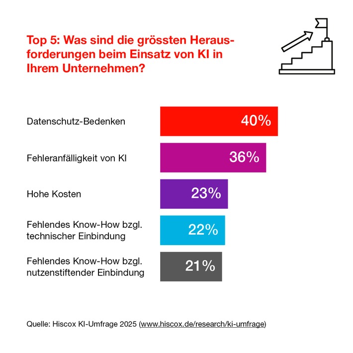 Hiscox KI-Umfrage 2025: Dienstleistungs-Unternehmen setzen stark auf Künstliche Intelligenz - unterschätzen aber Risiken und Absicherung