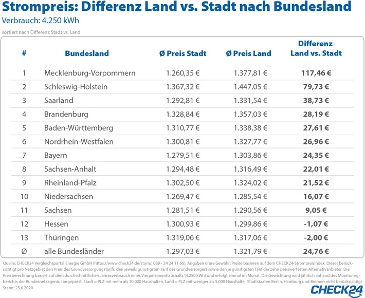 Landbewohner zahlen mehr als Städter - Strom bis zu neun Prozent teurer