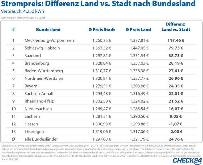 Landbewohner zahlen mehr als Städter - Strom bis zu neun Prozent teurer