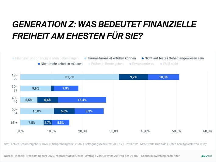 Finanzverständnis der Generation Z: Große Ambitionen treffen auf große Unsicherheiten