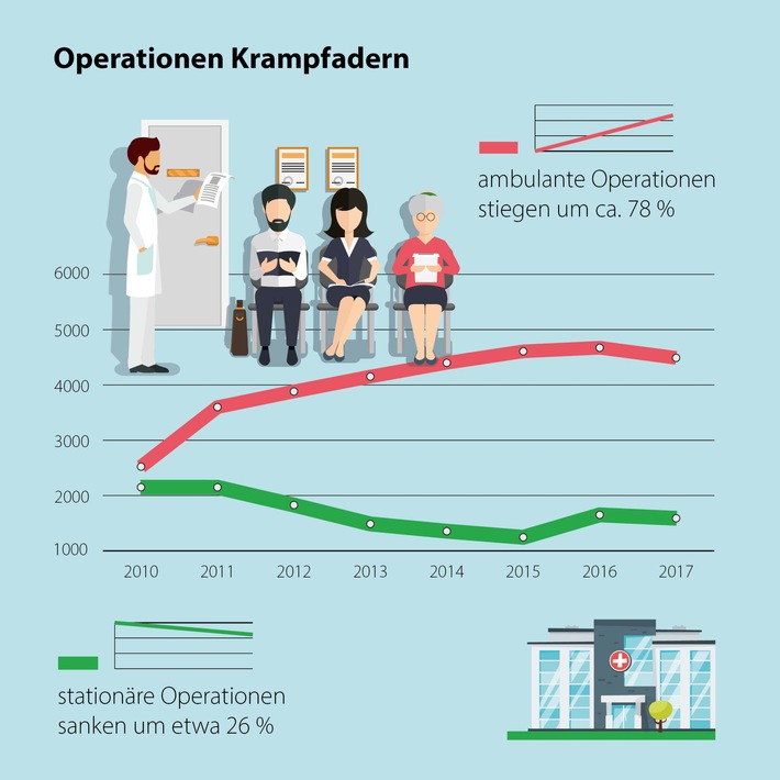 Debeka: Ambulante Operationen nehmen zu