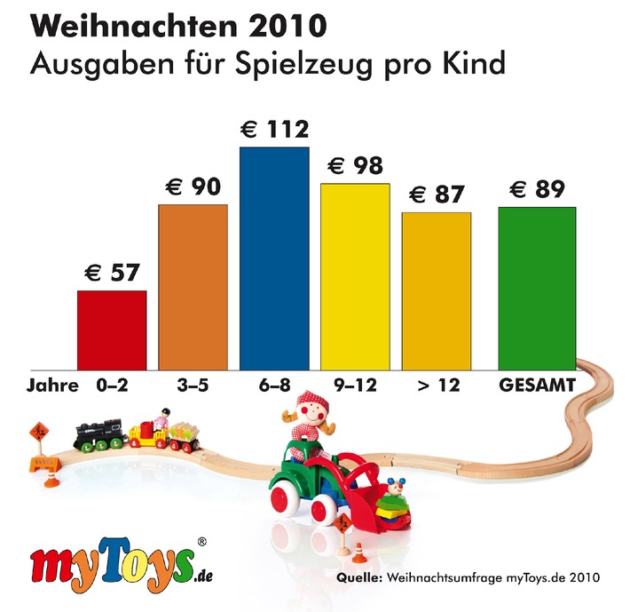 Aktuelle Gewis-Weihnachtsumfrage: 89 Euro pro Kind für Spielzeug (mit Bild)