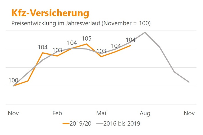 Kfz-Versicherung: Preise bleiben konstant - trotz geringerer Schäden