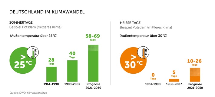 Studie: Gebäude brauchen Sonnenschutz